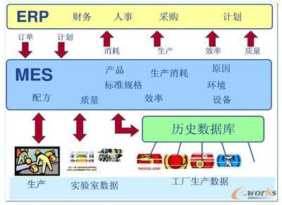 MES與ERP 數字化工廠的基石——從集成到升級的信息化路徑
